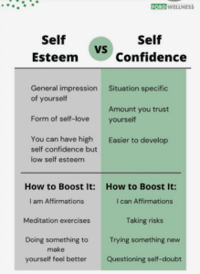 Self-esteem vs self-confidence